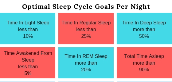 optimal sleep cycles per night chart