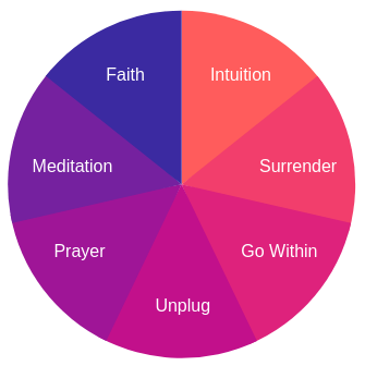 Spiritual Chart