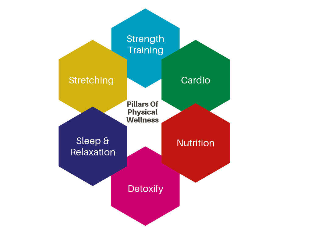 Well being space. Well being программы. 5 Составляющих well-being. Wellbeing-программы что это. Концепция well being.